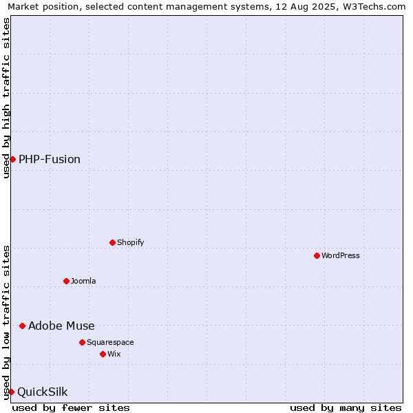 Market position of Adobe Muse vs. PHP-Fusion vs. QuickSilk