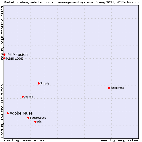 Market position of Adobe Muse vs. PHP-Fusion vs. RainLoop