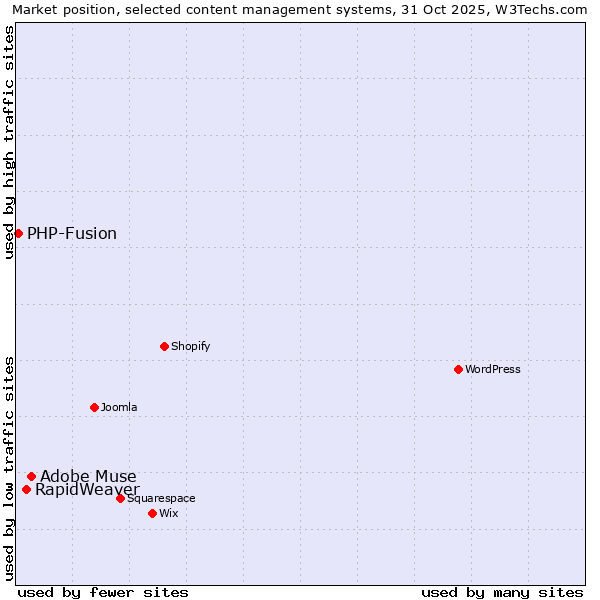 Market position of Adobe Muse vs. RapidWeaver vs. PHP-Fusion