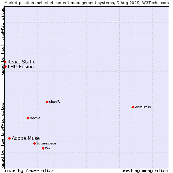 Market position of Adobe Muse vs. PHP-Fusion vs. React Static