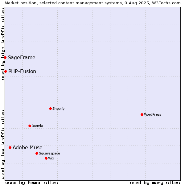 Market position of Adobe Muse vs. PHP-Fusion vs. SageFrame