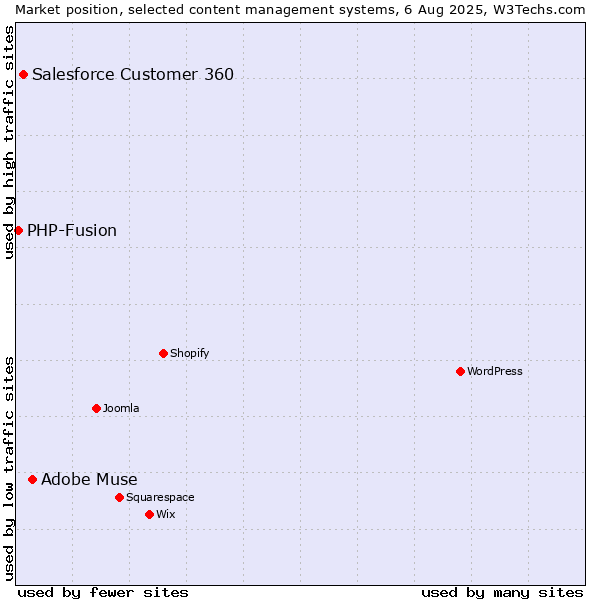 Market position of Adobe Muse vs. Salesforce Customer 360 vs. PHP-Fusion