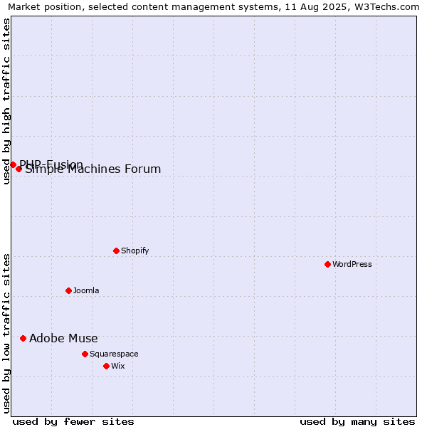 Market position of Adobe Muse vs. Simple Machines Forum vs. PHP-Fusion