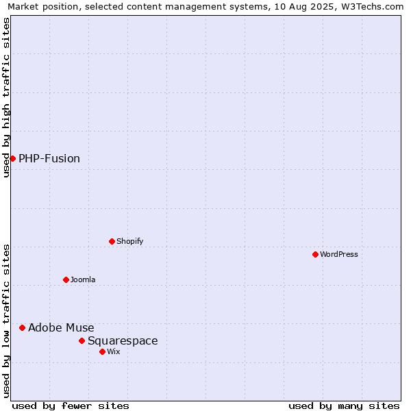 Market position of Squarespace vs. Adobe Muse vs. PHP-Fusion
