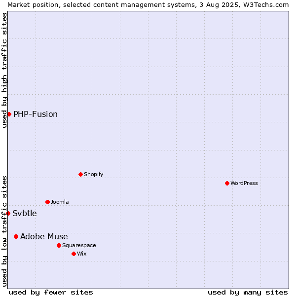 Market position of Adobe Muse vs. PHP-Fusion vs. Svbtle