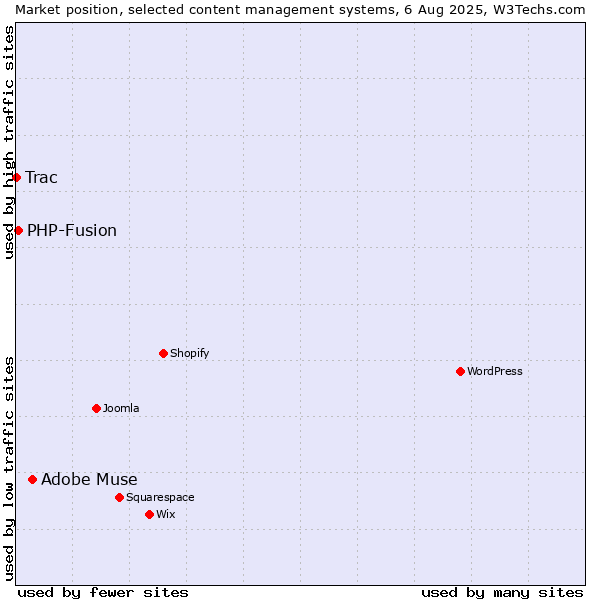 Market position of Adobe Muse vs. PHP-Fusion vs. Trac