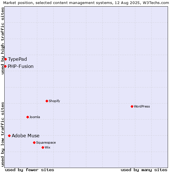 Market position of Adobe Muse vs. TypePad vs. PHP-Fusion