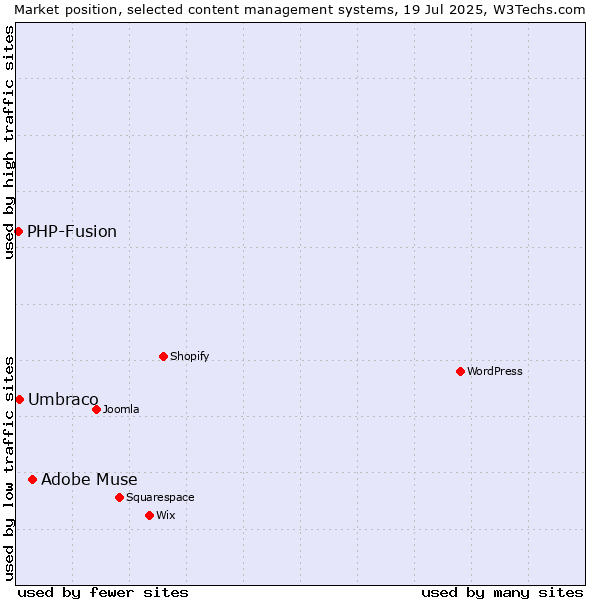 Market position of Adobe Muse vs. Umbraco vs. PHP-Fusion
