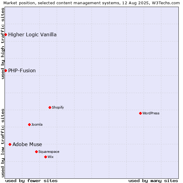 Market position of Adobe Muse vs. PHP-Fusion vs. Higher Logic Vanilla