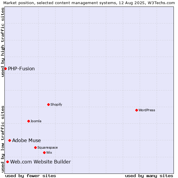 Market position of Adobe Muse vs. Web.com Website Builder vs. PHP-Fusion