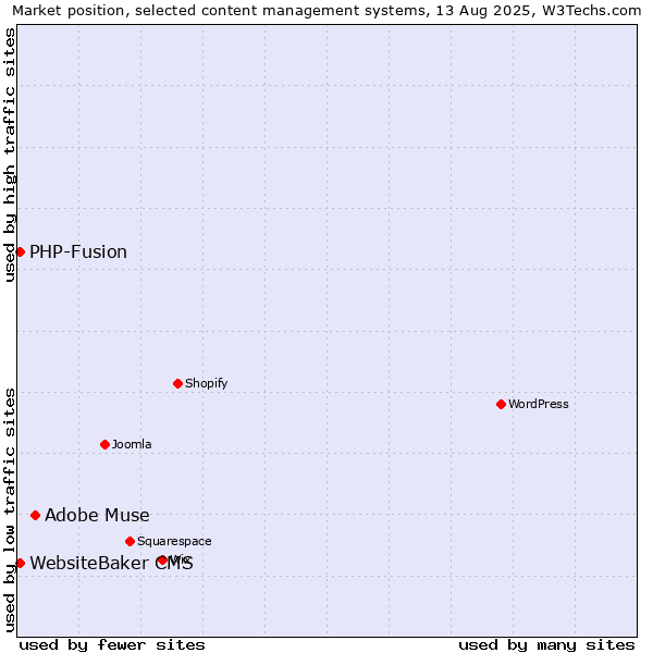 Market position of Adobe Muse vs. PHP-Fusion vs. WebsiteBaker CMS