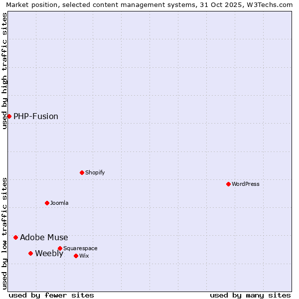 Market position of Weebly vs. Adobe Muse vs. PHP-Fusion