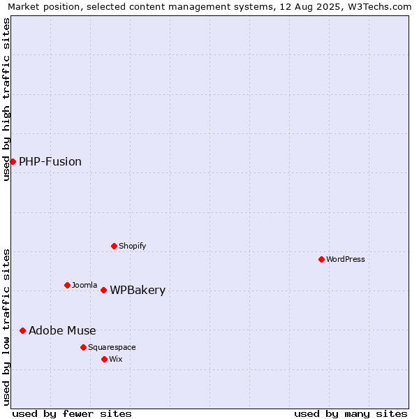 Market position of WPBakery vs. Adobe Muse vs. PHP-Fusion