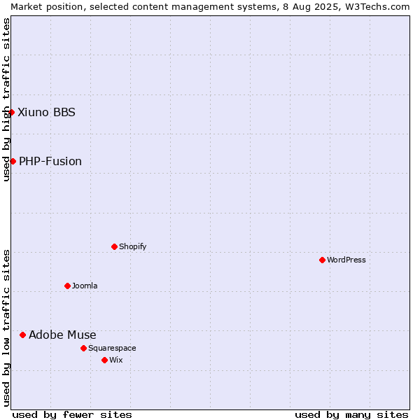 Market position of Adobe Muse vs. PHP-Fusion vs. Xiuno BBS