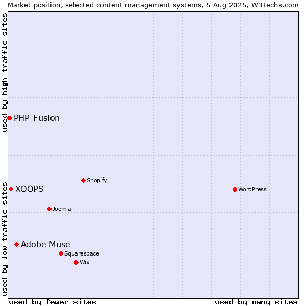 Market position of Adobe Muse vs. XOOPS vs. PHP-Fusion
