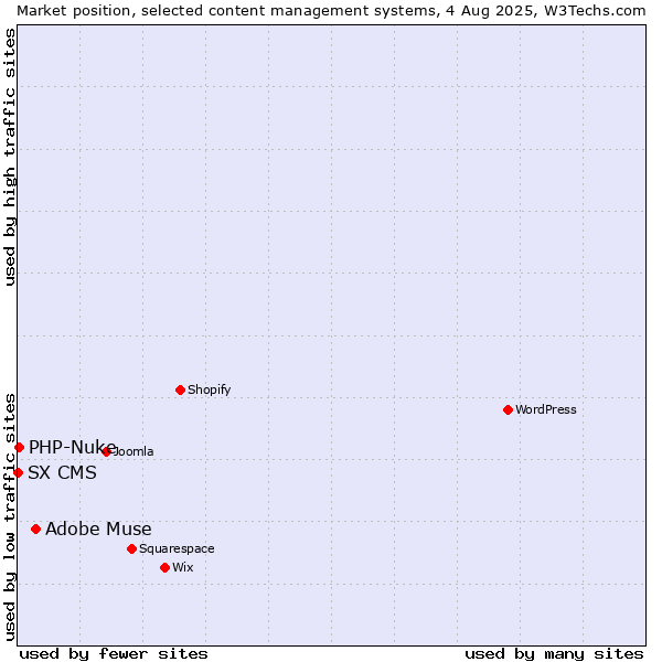 Market position of Adobe Muse vs. PHP-Nuke vs. SX CMS