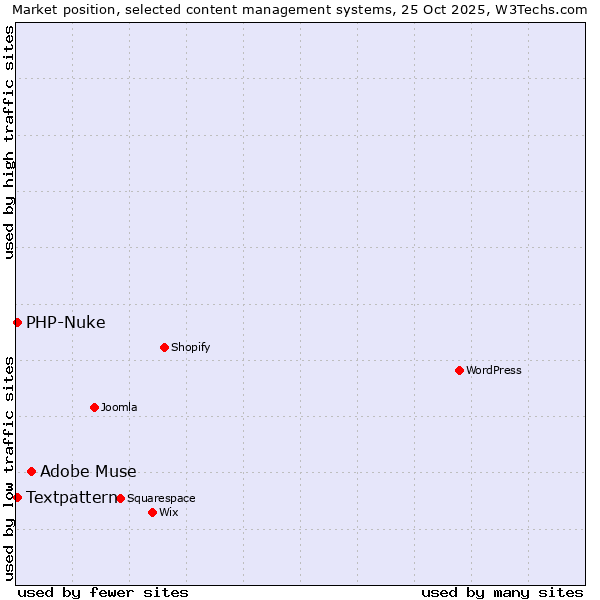 Market position of Adobe Muse vs. Textpattern vs. PHP-Nuke