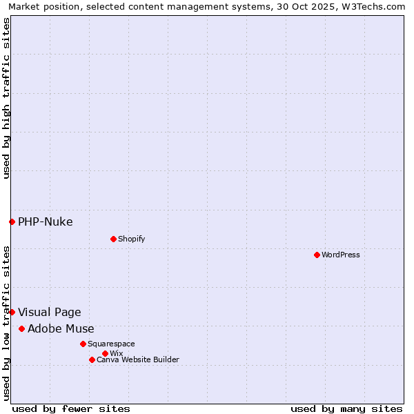 Market position of Adobe Muse vs. Visual Page vs. PHP-Nuke