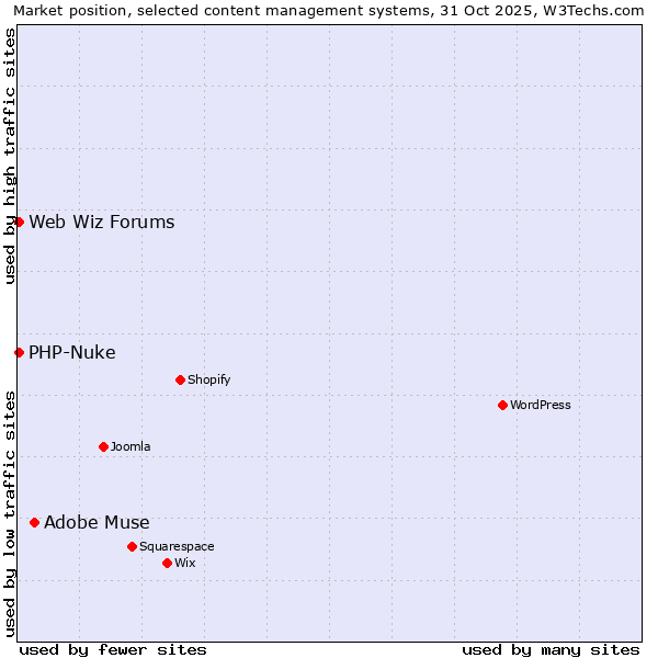 Market position of Adobe Muse vs. PHP-Nuke vs. Web Wiz Forums