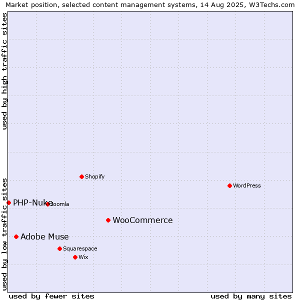 Market position of WooCommerce vs. Adobe Muse vs. PHP-Nuke