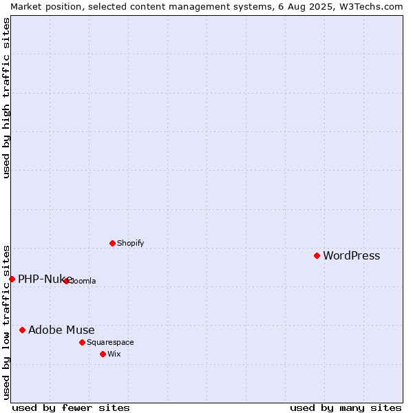 Market position of WordPress vs. Adobe Muse vs. PHP-Nuke