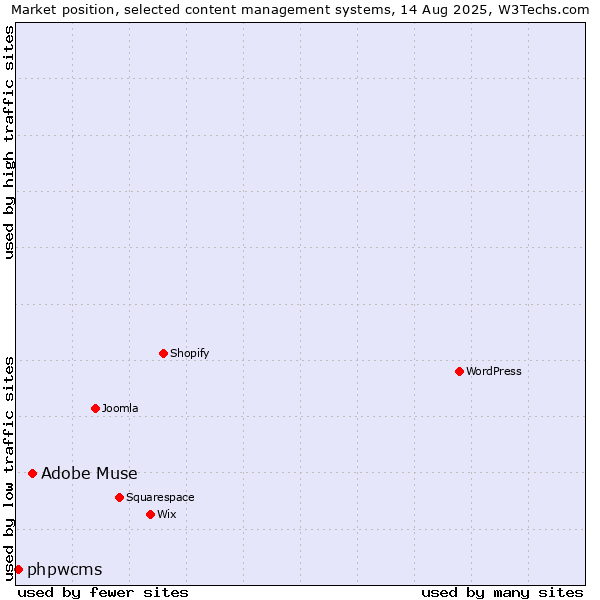 Market position of Adobe Muse vs. phpwcms