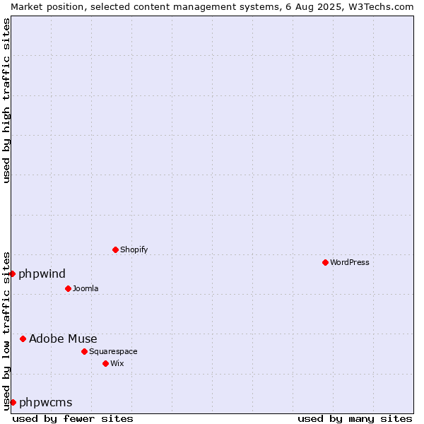 Market position of Adobe Muse vs. phpwcms vs. phpwind