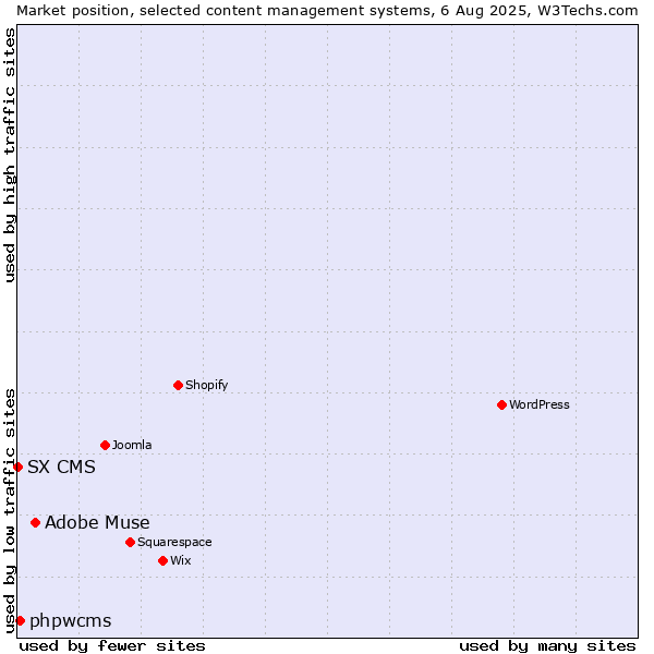 Market position of Adobe Muse vs. phpwcms vs. SX CMS