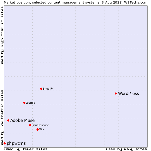 Market position of WordPress vs. Adobe Muse vs. phpwcms