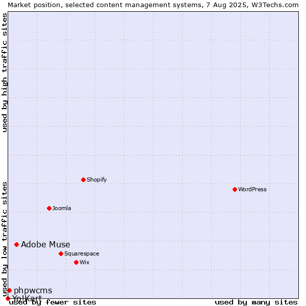 Market position of Adobe Muse vs. phpwcms vs. Yo!Kart