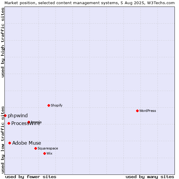 Market position of Adobe Muse vs. ProcessWire vs. phpwind