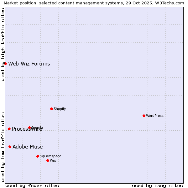 Market position of Adobe Muse vs. ProcessWire vs. Web Wiz Forums