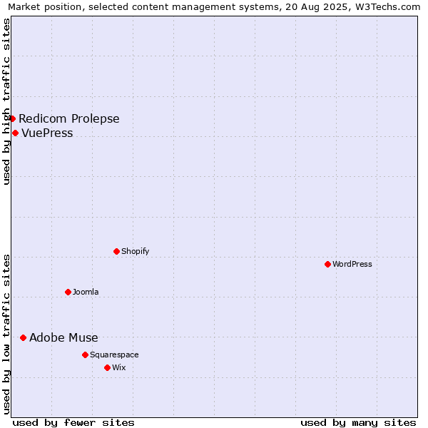 Market position of Adobe Muse vs. VuePress vs. Redicom Prolepse