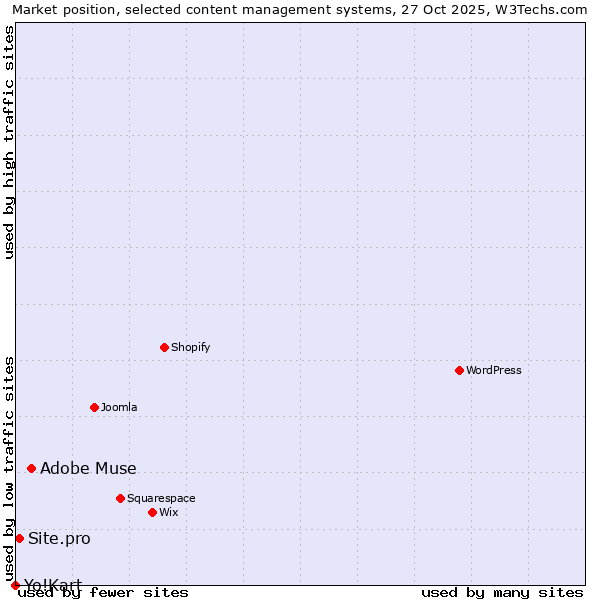 Market position of Adobe Muse vs. Site.pro vs. Yo!Kart