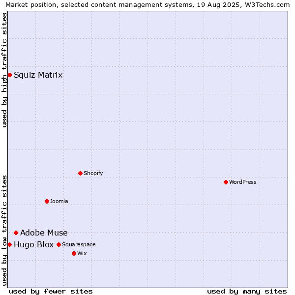 Market position of Adobe Muse vs. Squiz Matrix vs. Hugo Blox