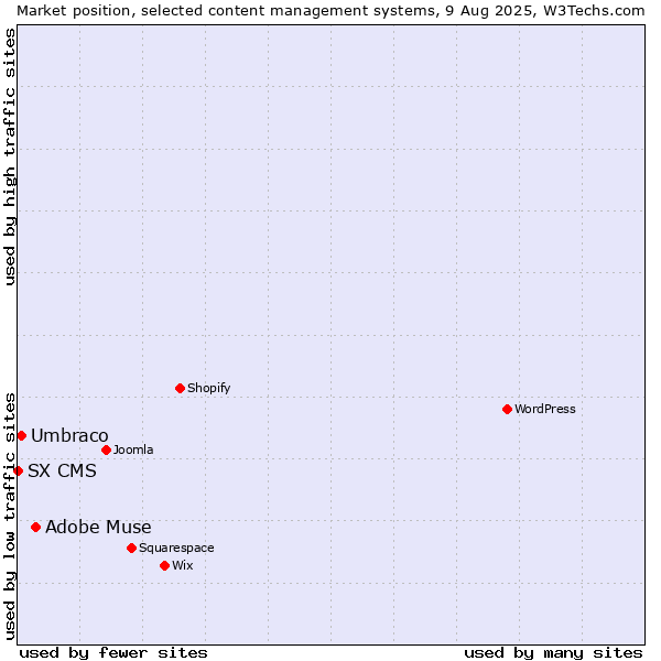 Market position of Adobe Muse vs. Umbraco vs. SX CMS