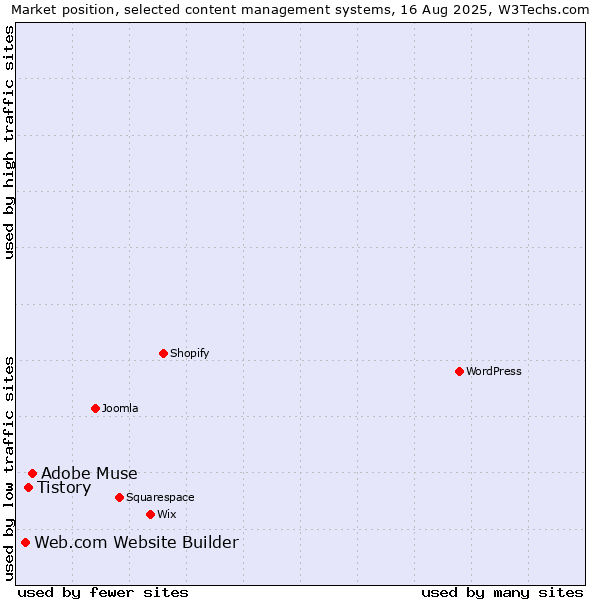 Market position of Adobe Muse vs. Tistory vs. Web.com Website Builder