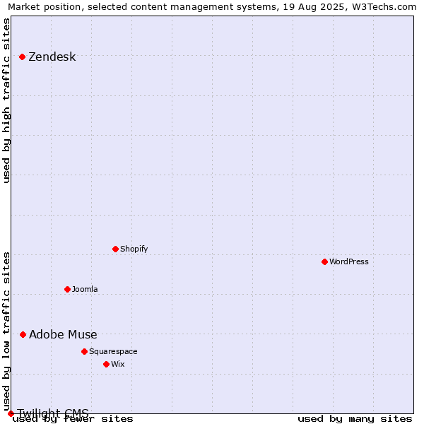 Market position of Adobe Muse vs. Zendesk vs. Twilight CMS