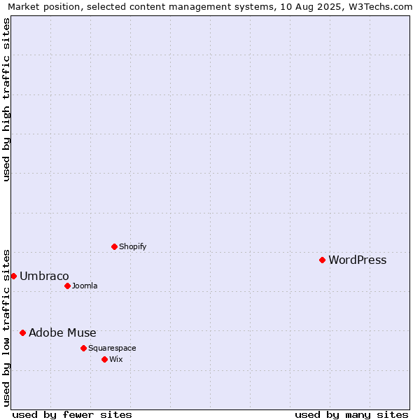 Market position of WordPress vs. Adobe Muse vs. Umbraco