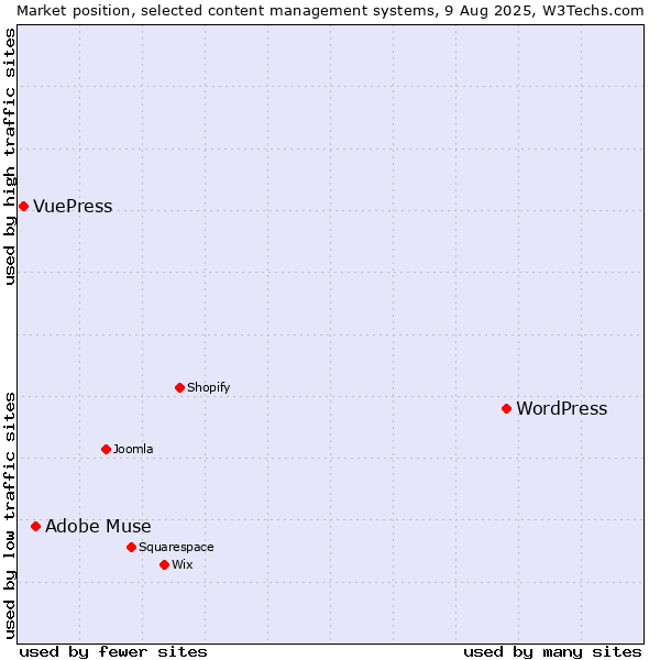 Market position of WordPress vs. Adobe Muse vs. VuePress