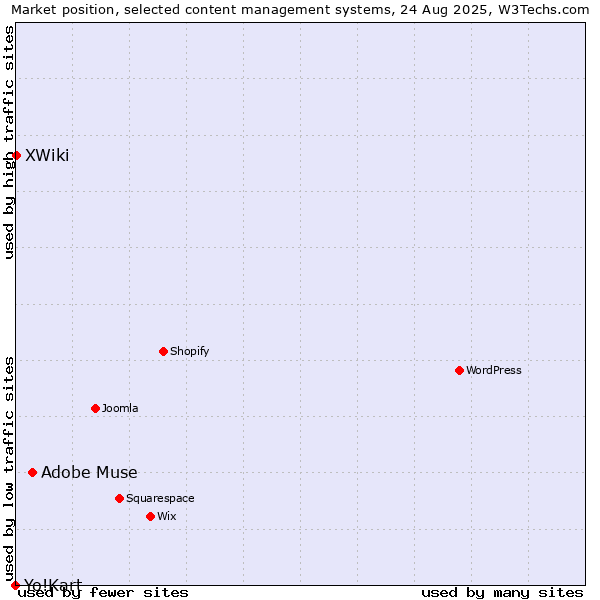 Market position of Adobe Muse vs. XWiki vs. Yo!Kart