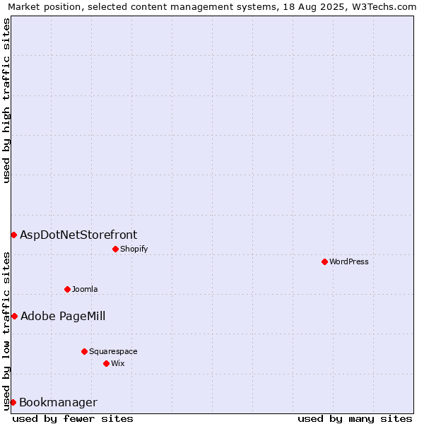 Market position of Adobe PageMill vs. AspDotNetStorefront vs. Bookmanager