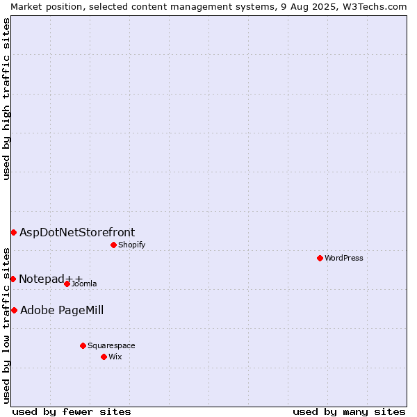 Market position of Adobe PageMill vs. AspDotNetStorefront vs. Notepad++
