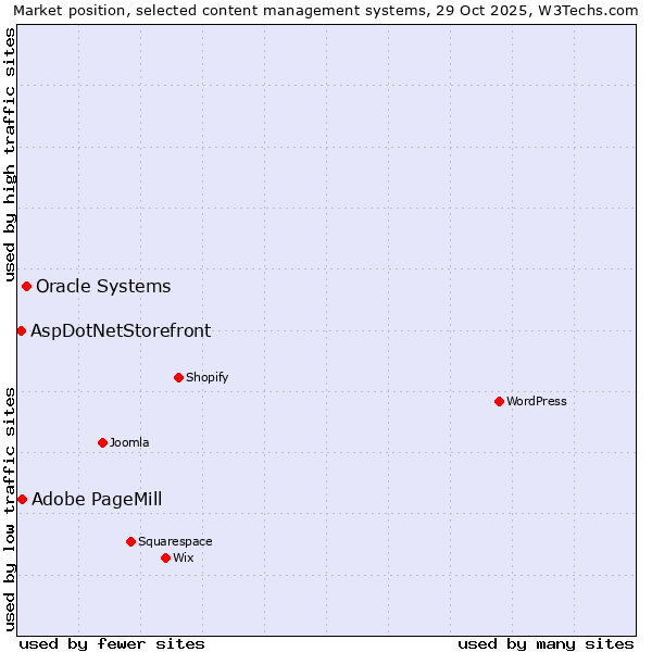 Market position of Oracle Systems vs. Adobe PageMill vs. AspDotNetStorefront
