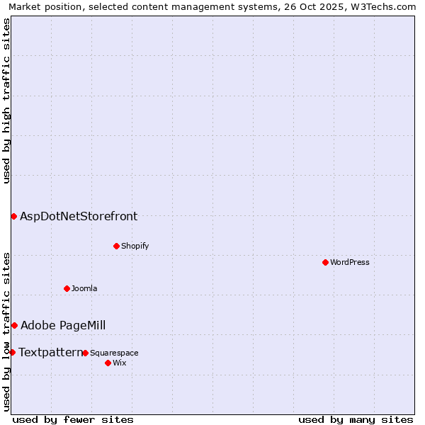Market position of Adobe PageMill vs. AspDotNetStorefront vs. Textpattern