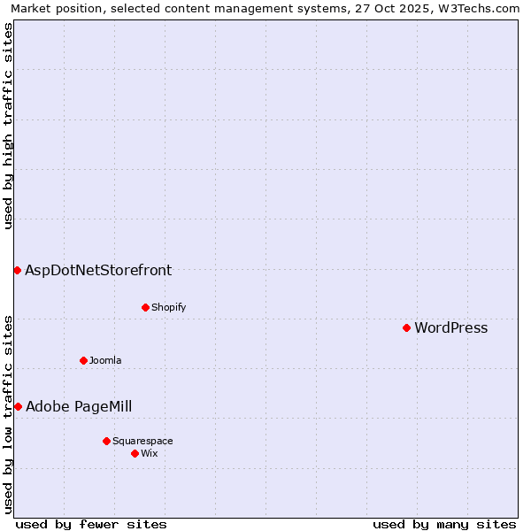 Market position of WordPress vs. Adobe PageMill vs. AspDotNetStorefront