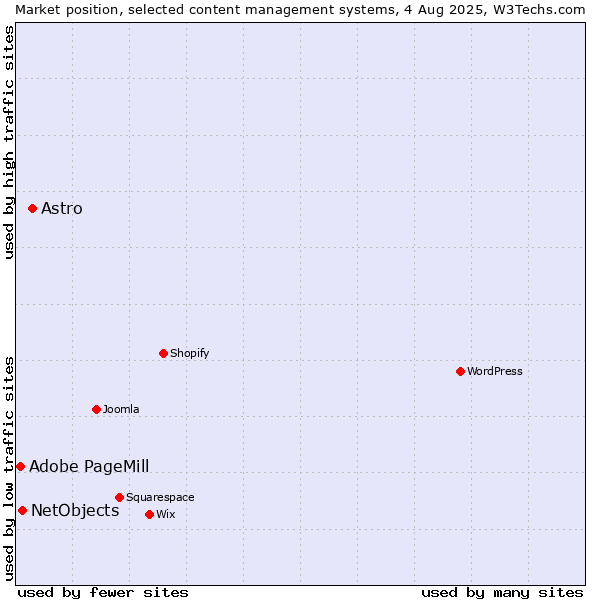 Market position of Astro vs. NetObjects vs. Adobe PageMill
