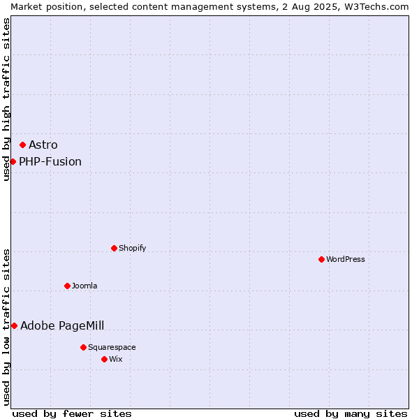 Market position of Astro vs. Adobe PageMill vs. PHP-Fusion
