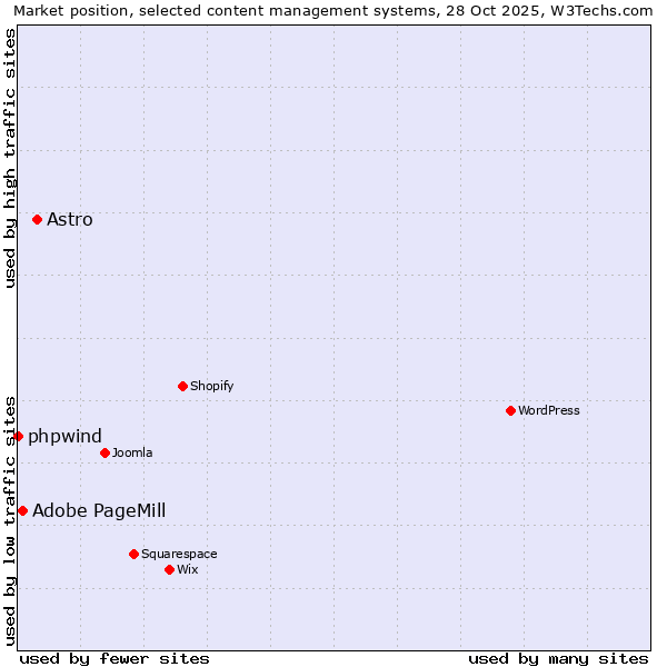 Market position of Astro vs. Adobe PageMill vs. phpwind