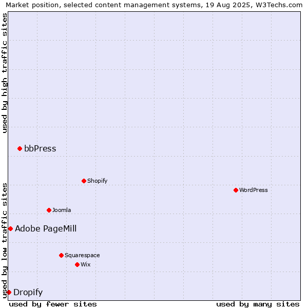 Market position of bbPress vs. Adobe PageMill vs. Dropify